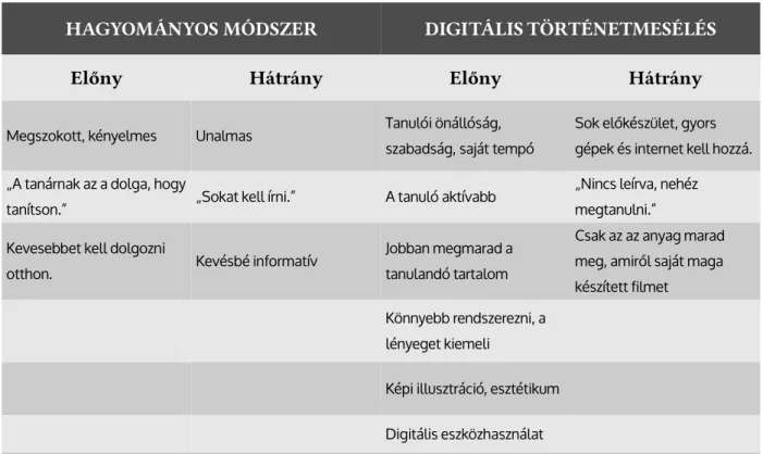 3. táblázat: A tanulók véleménye a hagyományos módszerről és a DST-ről Meggyőző és viszonylag egyöntetű a vélemény azzal kapcsolatban, hogy jobb oktatási módszernek tekintik a tanulók a DST-t, mint a hagyományos frontális oktatást