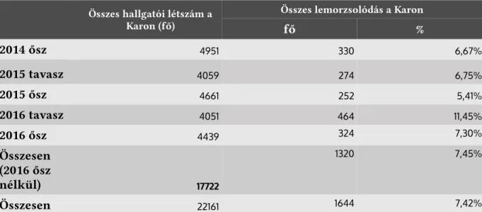 4. táblázat: A DE-GTK összes hallgatói és a lemorzsolódot hallgatói létszámának aránya a 2014-es őszi félév és a 2016-os tavaszi félév közöt (Forrás: Saját szerkesztés, 2016)