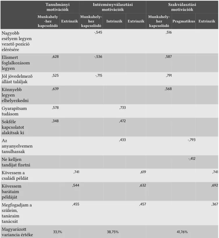 1. táblázat. A tanulmányi, intézményi és szakválasztási motivációk faktorai. Forrás: IESA 2015 (N=2017)