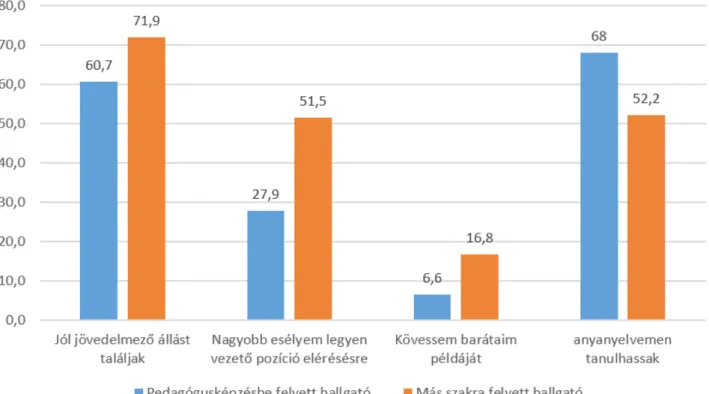 4. ábra. A pedagógusképzésben és nem pedagógusképzésben részt vevő szakközépiskolások szakválasztási motivációi (szignifkáns különbségek, P≤ 0,005)