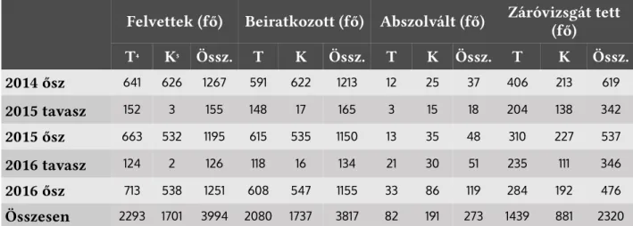 2. táblázat: A DE-GTK be-, és kilépő hallgatói létszáma a 2014-es őszi félév és a 2016-os őszi félév közöt (Forrás: