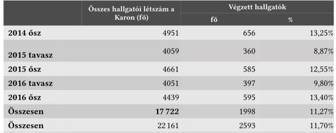 3. táblázat: A DE-GTK összes hallgatói és a végzet hallgatói létszámának aránya a 2014-es őszi félév és a 2016-os tavaszi félév közöt (Forrás: Saját szerkesztés, 2016)