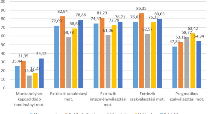 3. ábra. A tanulmányi, intézményi és szakválasztási motivációk átlagpontszámai országonként (szignifkáns különb- különb-ségek, P≤ 0,005, N=395)