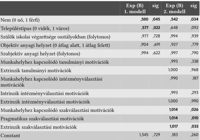 2. táblázat. A pedagógusképzést választás társadalmi és eaéni befolyásoló tényezői (β logisztikus regressziós eaüthatók)