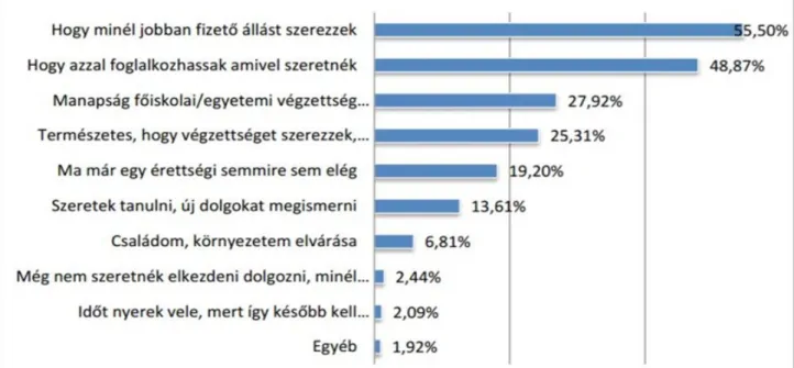 1. ábra. Miért akar továbbtanulni? (N=573 középiskolás). Forrás: OH, 2014