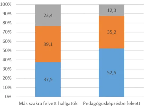 2. ábra. A pedagógusképzésben és nem pedagógusképzésben részt vevő szakkö- szakkö-zépiskolások lakóhelyének településtípusa 14 éves korukban