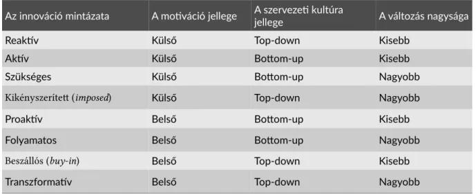 1. táblázat. Innovációs mintázatok Forrás: Glor (2015) alapján A fent tpológia részben az innovációt létrehozó lokális ágensekre, részben arra a kontextusra fókuszál, amelyben ezek cselekszenek