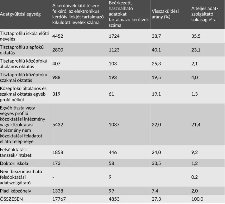 2. táblázat. Az Innova kutatás első adataűjtése során kiküldöt és beérkezet kérdőívek száma adataűjtési easégenként Megjeazés: Ebben a táblázatban a közoktatási intézmények (feladat-ellátási helyek) esetében a profl meghatározása a közoktatási statisztikai