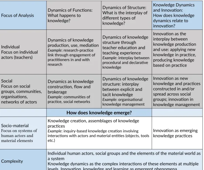 Table 1. Framework for knowledge dynamics and how it relates to innovation Note: Topics coloured in grey in this table were addressed in the frst part of the paper (see also Révai, 2017, p