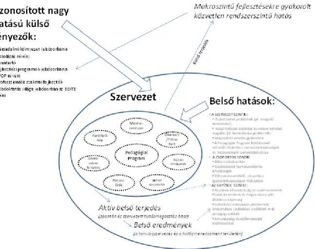 1. ábra. A vizsgált intézmény innovációs folyamatai: hatások és eredmények