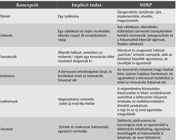 1. táblázat. Az implicit közismert tudás és a MIRP-megfaelések összehasonlítása3 A kutatás előzetes kérdései a következők voltakt