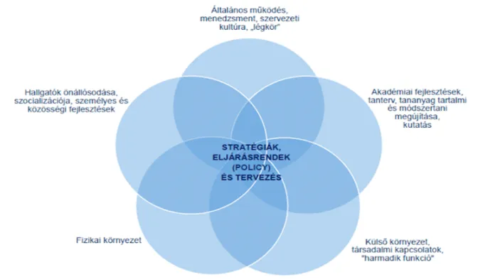 3. ábra. Az egészségfejlesztés beavatkozási területei az e etemeken – a ma ar Hatszirmú virág modell.6 A fenti ábra az Ottawai Charta és a WHO európai irodája által 1998-ban kiadott „Egészségfejlesztő  egyete-mek: elmélet, tapasztalat és cselekvési keret” 