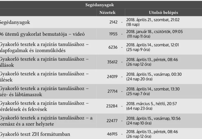 3. táblázat. A Gimnasztika 1. Moodle felület  akorló tesztekre vonatkozó statisztikája Kollokviumi jegyek (lásd 4