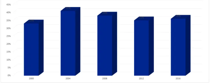 1. ábra. Rendszeres testmozgást végzők aránya 2000 és 2016 közötte (Ma ar Ifjúúság Kutatás 2016)