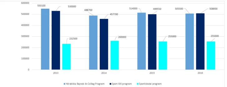 2. ábra. Sport programok központi költségvetési támogatása ezer Ft-ban, Saját szerkesztés, forrás: MOB költségvetés 2013–2016