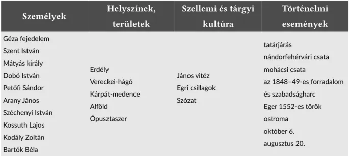 2. táblázat: A tesztben szereplő nemzeti szimbólumok