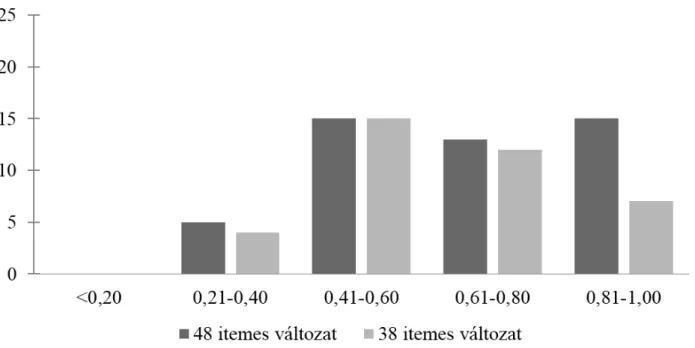 2. ábra: Az itemnehézségek alakulása a szimbólumokra és földrajzi ismeretekre e ütt esen, valamint csak a szimbólu- szimbólu-mokra vonatkozó itemek esetében