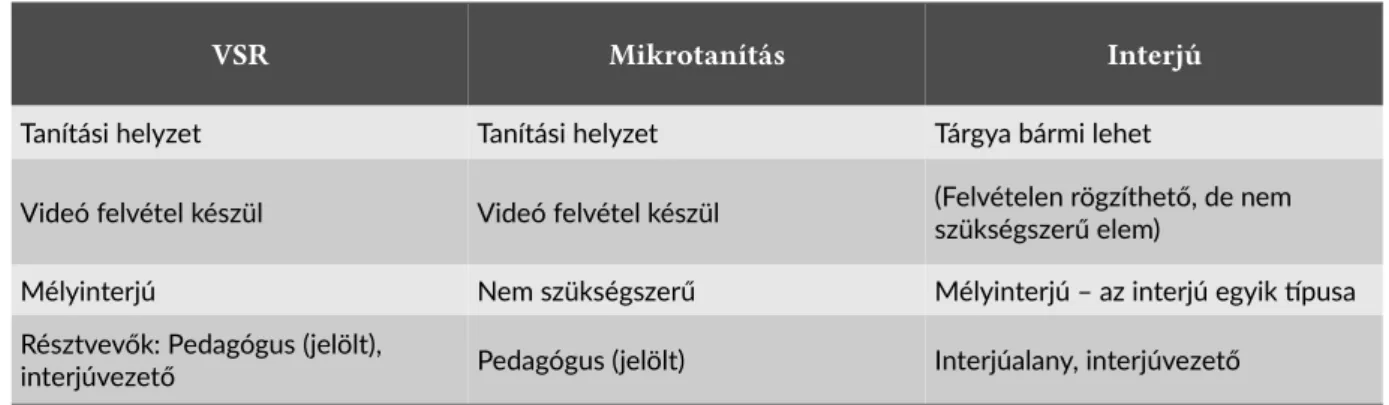 1. táblázat: A VSR, a mikrotanítás és az interjú összehasonlítása