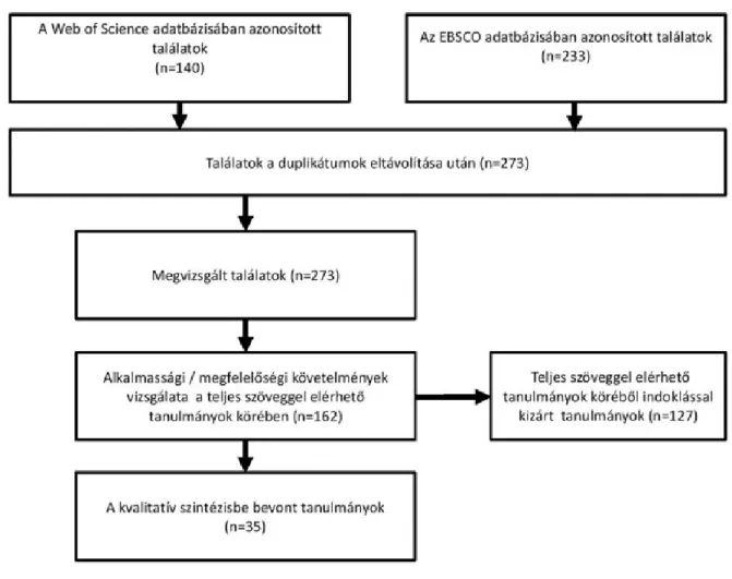 1. ábra: Szisztematikus irodalomfeldolgozásunk ábrázolása (PRISMA 2009 Flow Diagram)