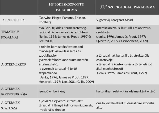1. táblázat: A fejlődésközpontú és az új szociológiai paradigma eltérései