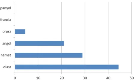 12. ábra: Az éneklésben használt idegen nyelvek intézményes nyelvtanulásának százalékos megoszlása (N=90)