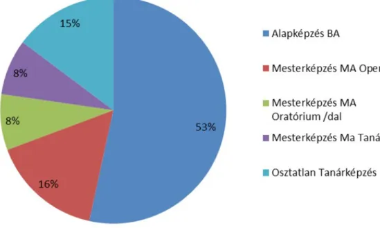 A képzési szintek és szakok szerinti megoszlást a 2. ábra szemlélteti. Látható, hogy a válaszadók legna - -gyobb százaléka a magánének alapképzésben vesz részt