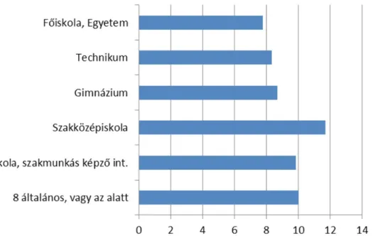 4. ábra: Az anya végzett ségének és a hangszertanulás kezdetének kapcsolata életkorban megadva (N=90)