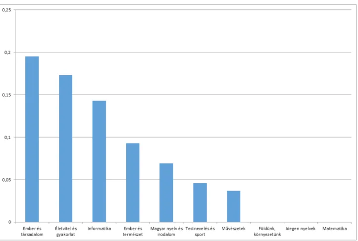 1. ábra: A fo.atékosság tartalom előfordulásának relatív .akorisága műveltségterületenként