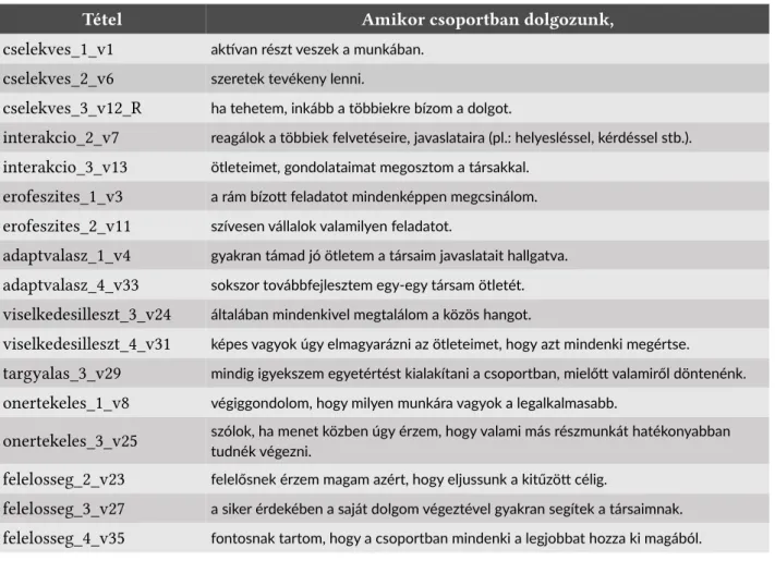 5. táblázat. A 17 tétel mögöttii három faktor átlaga és szórása A faktorok alá tartozó tételek ismét három alskálát eredményeznek, ezek, valamint a teljes skála  pszicho-metriai mutatóit a 6