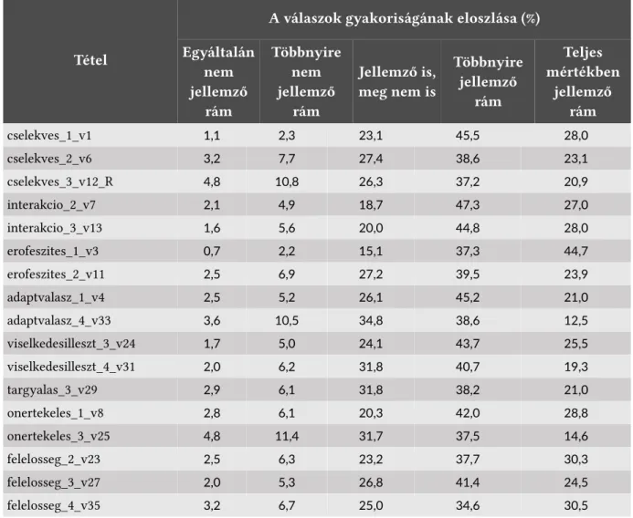 6. táblázat. A 17 tételes skála és három alskálájának pszichometriai mutatói