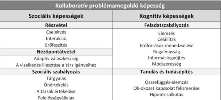 1. ábra. Hesse és munkatársainak kollaboratív problémamegoldó képesség modellje (Hesse et al., 2015, pp