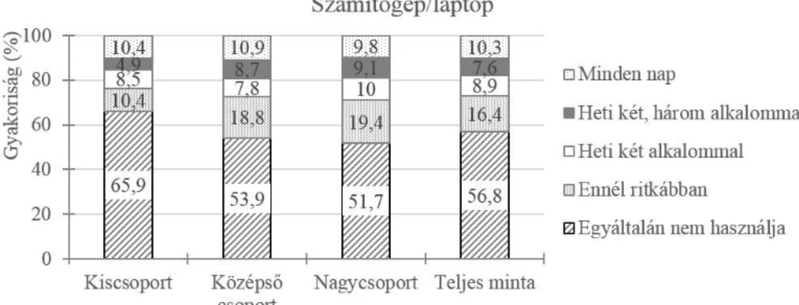 1. ábra. A  ermekek számítógép/laptop-használatának  akorisága (%).