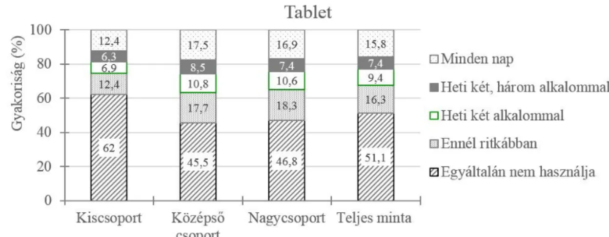 2. ábra. A  ermekek táblagép-használatának  akorisága (%).