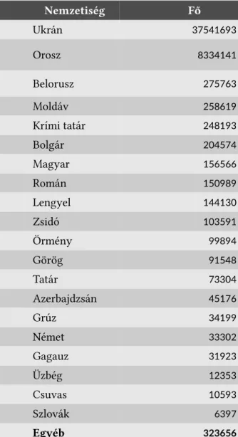 1. táblázat. Ukrajna nemzetiségi megoszlása a 2001-es népszámlálás adatai alapján. Forrás: Csernicskó &amp;  Mel-nyk, 2007