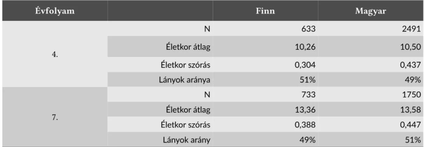 1. táblázat: A ma ar és a finnn minta alapadatai az adatfelvétel pillanatában