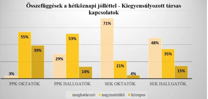 4. ábra: A kiegyensúlyozott társas kapcsolatok összefüggése a hétköznapi jólléttel