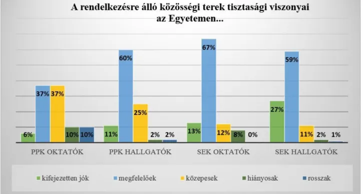 5. ábra: A közösségi terek tisztasága az egyetemen