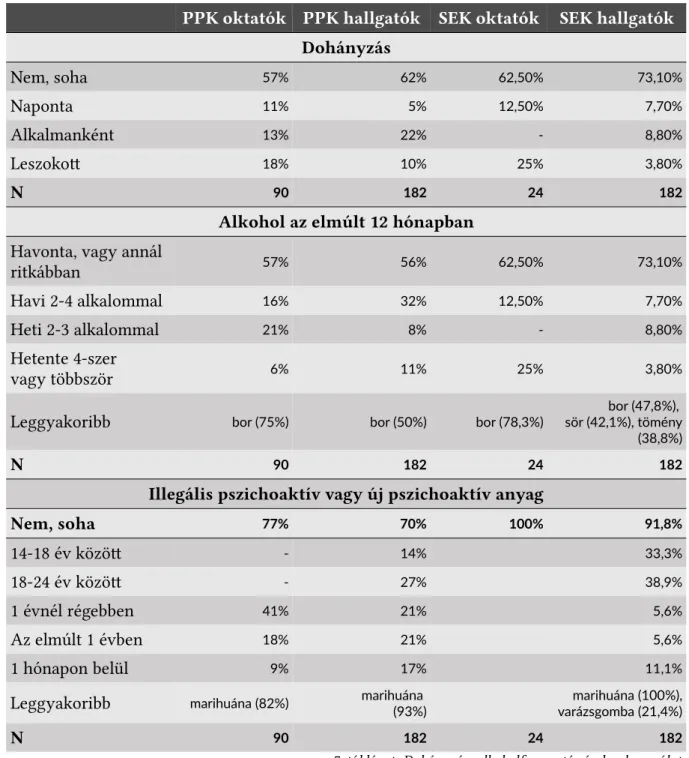 7. táblázat: Dohányzás, alkoholfo asztás és droghasználat.
