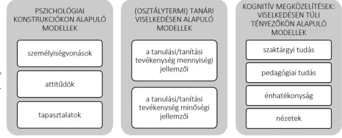 1. ábra: A tanári eredményesség kutatásának modelljei (Campbell et al., 2004 és Creemers et al., 2013 szakaszo- szakaszo-lása alapján)