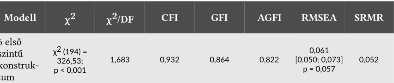 1. táblázat: A konfirrmatív faktoranalízis modelljének illeszkedésmutatói. Megje;zés. CFI = Comparative Fit Index, GFI – Goodness of Fit Index, AGFI – Adjusted Goodness of Fit Index, RMSEA = Root Mean Square Error of 