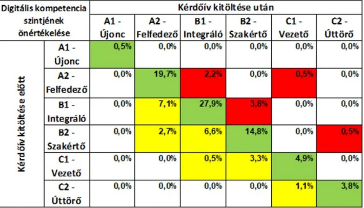 3. ábra: A kitöltők önbesorolása a kompetenciaszintek alapján a kitöltés előtt és után.