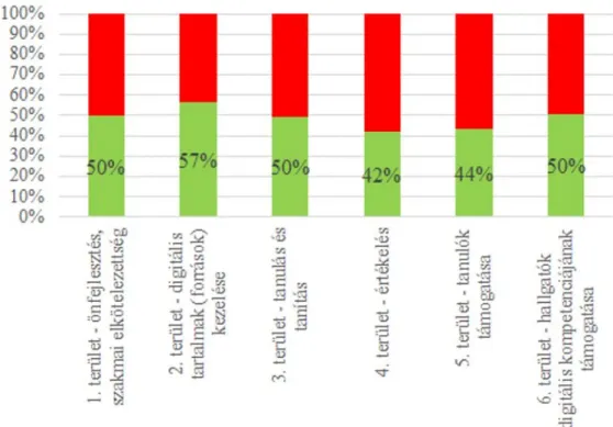 5. ábra: A kitöltők által elért pontszámok százalékos aránya az egyes területeken.