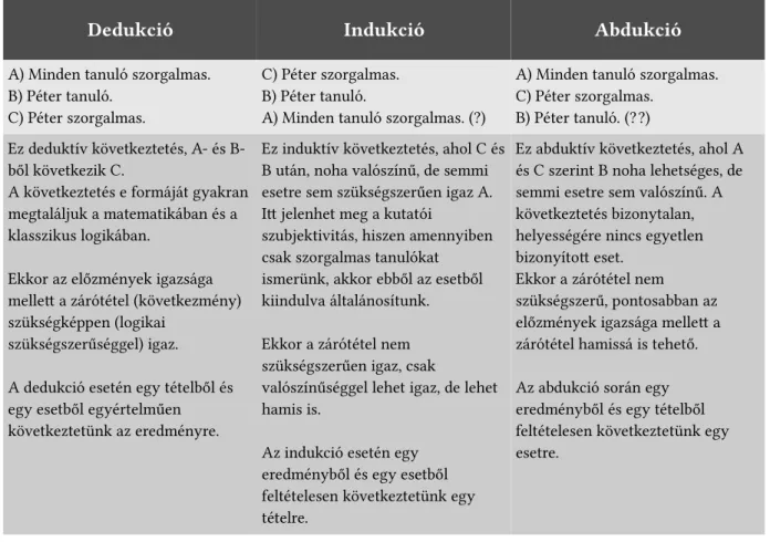 1. táblázat: A dedukció, az indukció és az abdukció értelmezése. Forrás: Sántha, 2011a