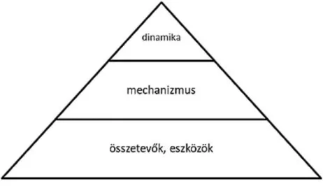 Három összetevőt szoktak emlegetni a gamifikáció rendszerével kapcsolatban (1. ábra).