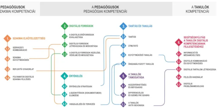 1. ábra: A DigCompEdu keretrendszer (Forgó et al. 2019, p. 2.).