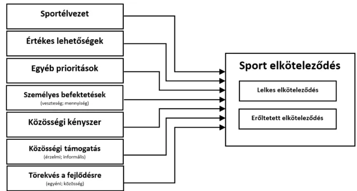 1. ábra A Sport-elköteleződés modell (Forrás: Scanlan et al. 2016.)