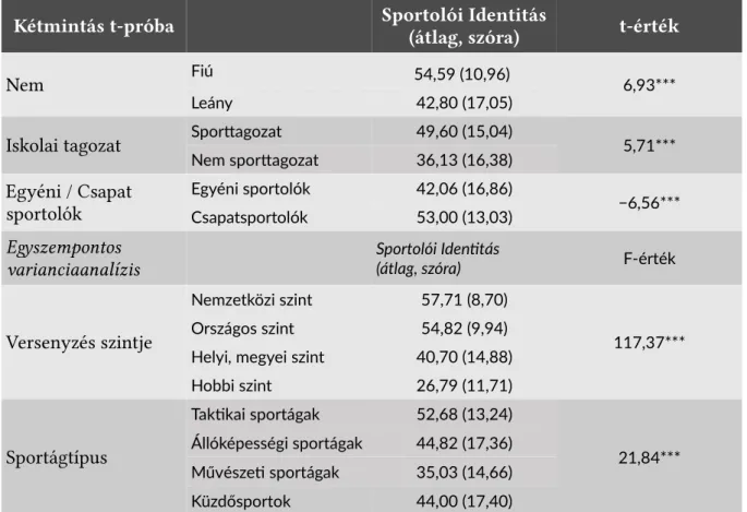 1. táblázat: Sportoló identitás különbségei szociodemográficai és sport változók mentén; ***p&lt;0,001 A fiúk (átlag = 54,59) nagyobb fokú sportolói identitással rendelkeznek, mint a lányok (átlag = 42,80), és a sporttagozatos diákok (átlag = 49,60) is jel