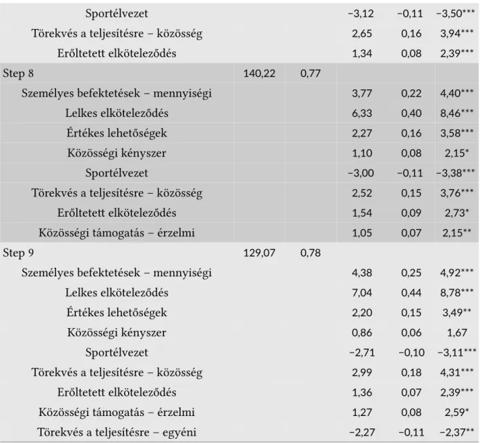 3. táblázat: Sportolói identitást és sport iránti elköteleződés regressziós kapcsolata; *p&lt;0,05; **p&lt;0,01; ***p&lt;0,001