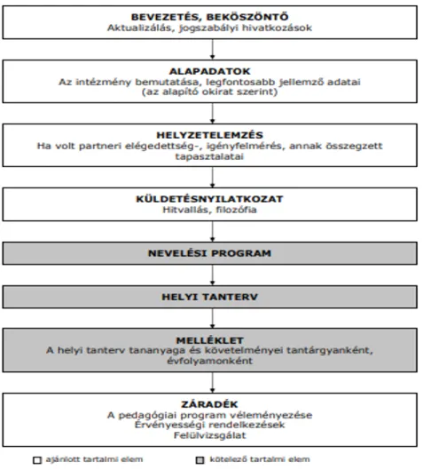 1. ábra: A pedagógiai program szerkezeti felépítése (Forrás: Kormos, 2010, p. 44)