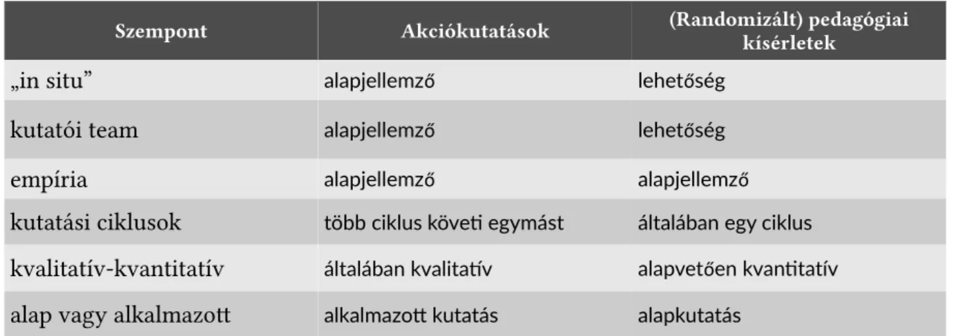 1. táblázat: Az akciókutatások és a pedagógiai kísérletek összehasonlításának szempontjai és alapjellemzői A korábban külön-külön elemzett szempontok szerint egymás mellé helyezve az akciókutatásokat és a  (ran-domizált) pedagógiai kísérleteket, néhány ese